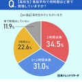 普段平均何時間くらい家で勉強しているか（高校生）