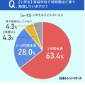 普段平均何時間くらい家で勉強しているか（小学生）