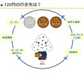 「おにぎり」を通じて、お金を使うことを学ぶ