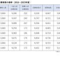 東京大学志願者・入学者数推移（2016～2023年度）