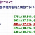 選挙年齢を18歳に下げることについて