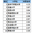 関西・私立大学人気ランキング2023（実質倍率）