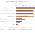 QUICK調査「高等学校における金融教育の意識調査2022」より「資産形成・運用分野における授業形式の理想と現実」