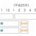 A、B、Cの3つのコース