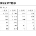 保育所等利用待機児童数の推移