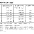 保育所等利用申込率の推移