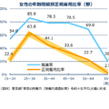 女性の年齢階級別正規雇用比率（都）