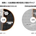 社会課題の解決意欲と行動のギャップ