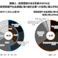 環境問題や社会課題に取り組む企業への投資に関心があるか