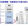 女性管理職・役員割合の今後の変化　(c) TEIKOKU DATABANK, LTD.