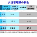 女性管理職の割合　(c) TEIKOKU DATABANK, LTD.