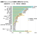 就職するとしたらどの業界に興味があるか