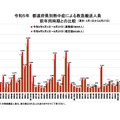 令和5年 都道府県別熱中症による救急搬送人員（前年同時期との比較／累計：5月1日から8月27日）