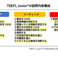 TOEFL Juniorの設問内容構成