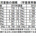 入所児童数の規模