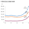 不登校児童生徒数の推移