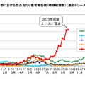 東京都における咽頭結膜熱の定点あたり患者報告数（過去5シーズン）