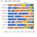 1週間の生活時間（1週間の合計時数）