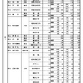 県内公立高等学校の課程別進学希望状況