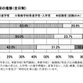 卒業者の進路状況の推移（全日制）