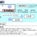 教育関係共同利用拠点制度の概要