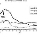 母の年齢別出生数の年次推移（東京都）