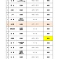 令和6年度高等学校入学者選抜に係る調査書と学力検査等の成績との比重の変更実施校一覧