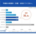 予備校の授業料（月額）