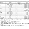 令和6年度愛知県公立高等学校入学者選抜における全日制課程特色選抜の定員