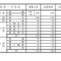 県立高等学校（全日制課程）別志望状況