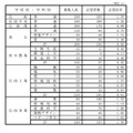 県立高等学校（全日制課程）別志望状況