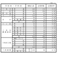 県立高等学校（全日制課程）別志望状況