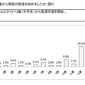 あなたは何歳から英語の勉強を始めましたか？