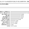 お子さんとコミュニケーションをとるうえで工夫していることは何ですか？（複数回答）