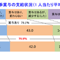 冬季賞与の支給状況（1人あたり平均）©TEIKOKU DATABANK, LTD.