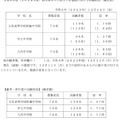 令和6年度（2024年度）熊本県立中学校入学者選抜における出願状況（確定値）