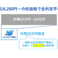 全科目学べて低価格の月額1万6,280円～