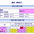 横浜の暑さ指数(WBGT)