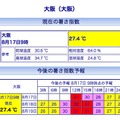 大阪の暑さ指数(WBGT)