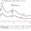 東京都のニ十歳人口の推移（1957年～2024年）
