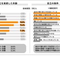 自立を実感した年齢／自立の条件