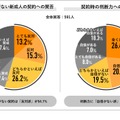 保護者同意がない新成人契約への賛否／契約時の判断力への自信