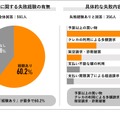 契約やお金に関する失敗経験／具体的な失敗内容