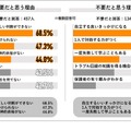 保護者同意が必要だと思う理由／不要だと思う理由