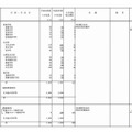 2013年度から入学定員を増加する私立大学