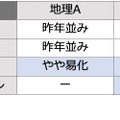 地理の難易度