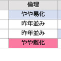 公民の難易度