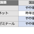 国語の難易度