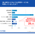 浪人時代にどのような学習サービスを利用していたか