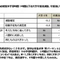 高校3年時の授業外学習時間1時間以下の大学卒業後進路、卒業後に与える影響